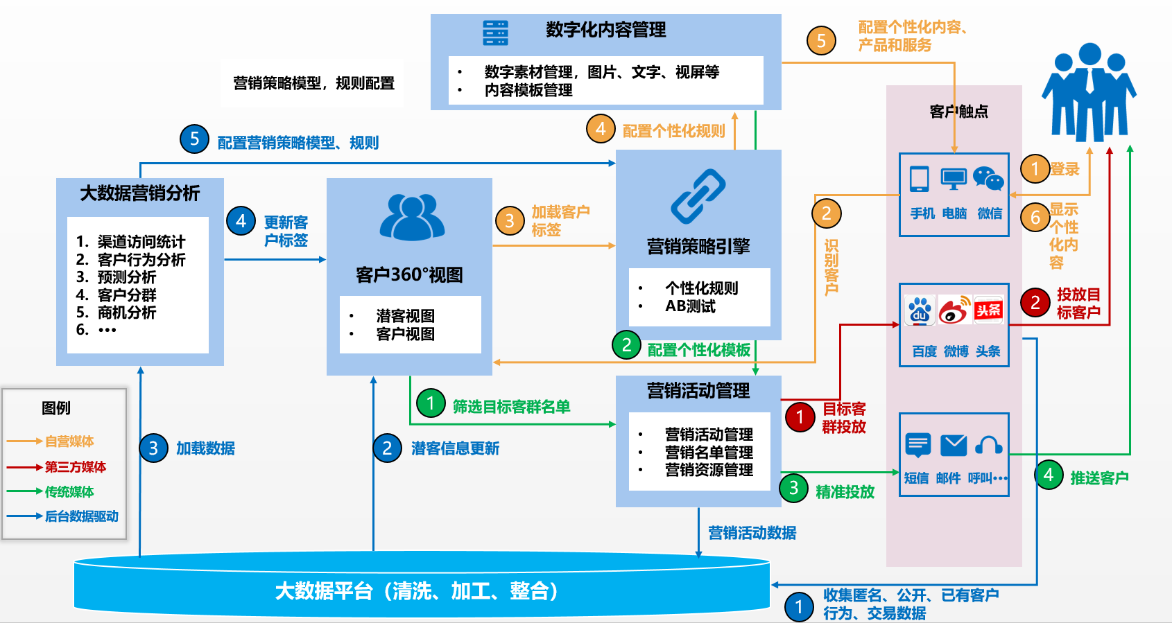 数字化的营销软件包括哪些内容(数字化智能营销是什么意思？)