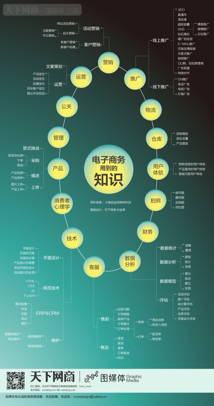 电子商务包括哪些知识(电子商务这个专业需要掌握哪些技能？)