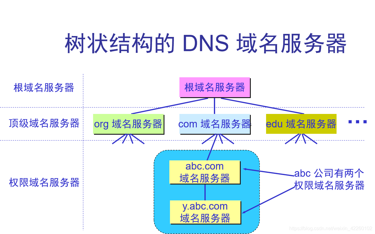 域名服务器有哪些类型(主域名服务器名举例？)
