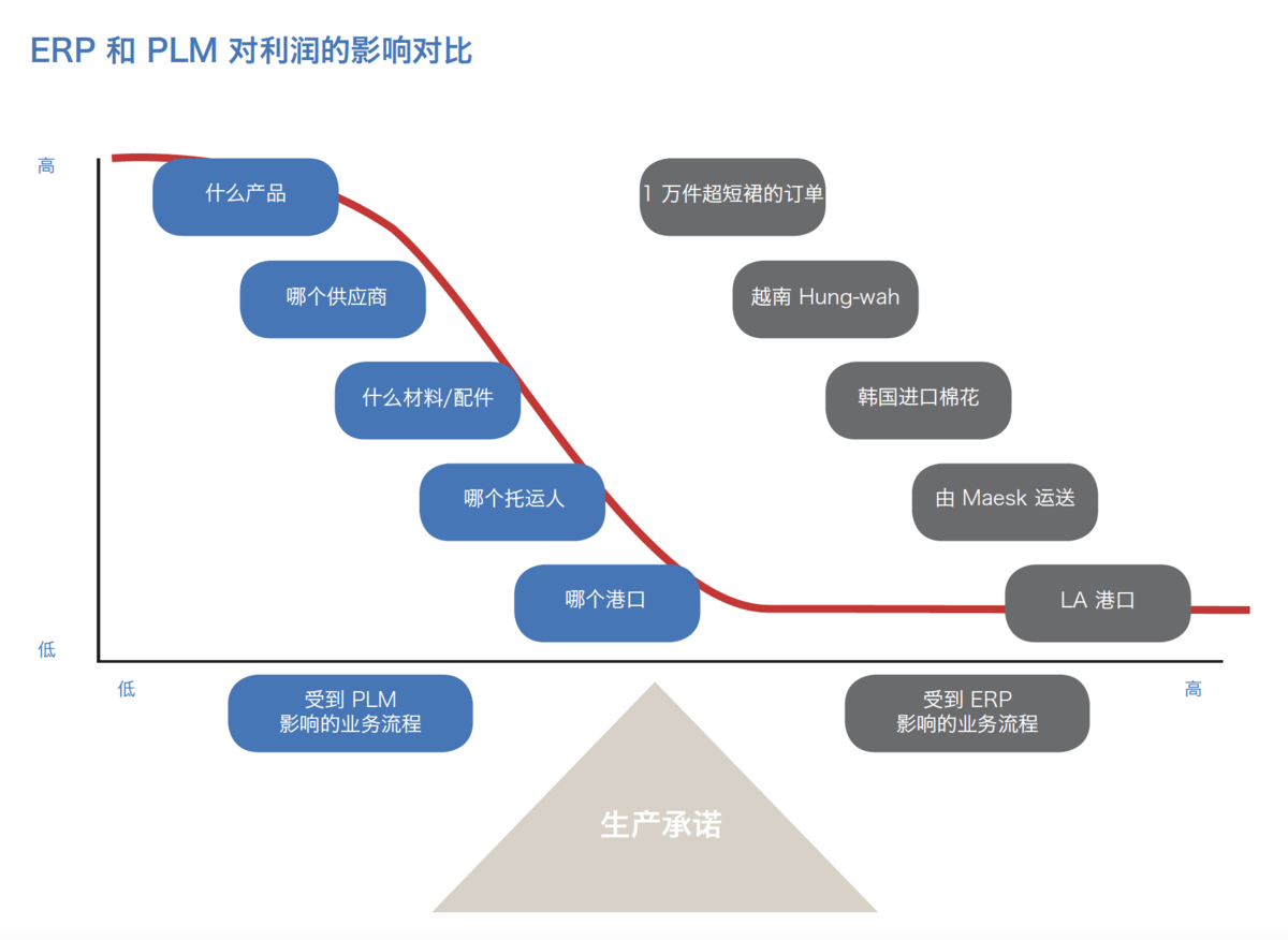erp和plm什么关系(制造业PLM系统和ERP系统有什么区别？)