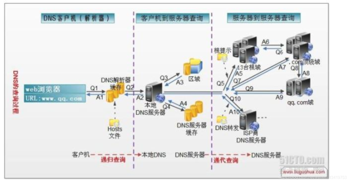 域名系统dns由什么组成(dns系统主要由三个部分构成？)