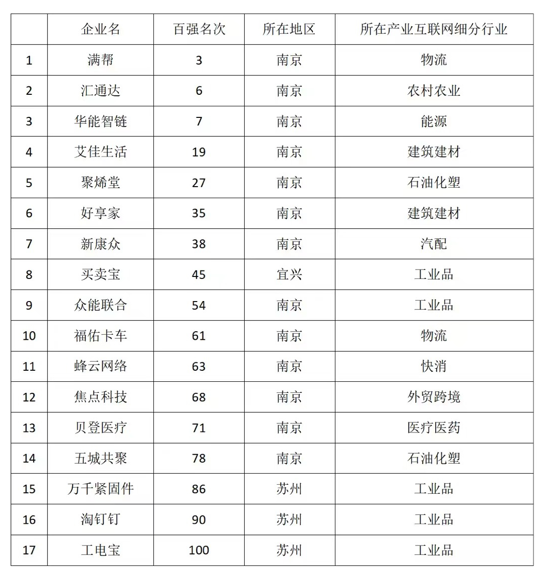 工业互联网百强排名(工业互联网十大龙头？)