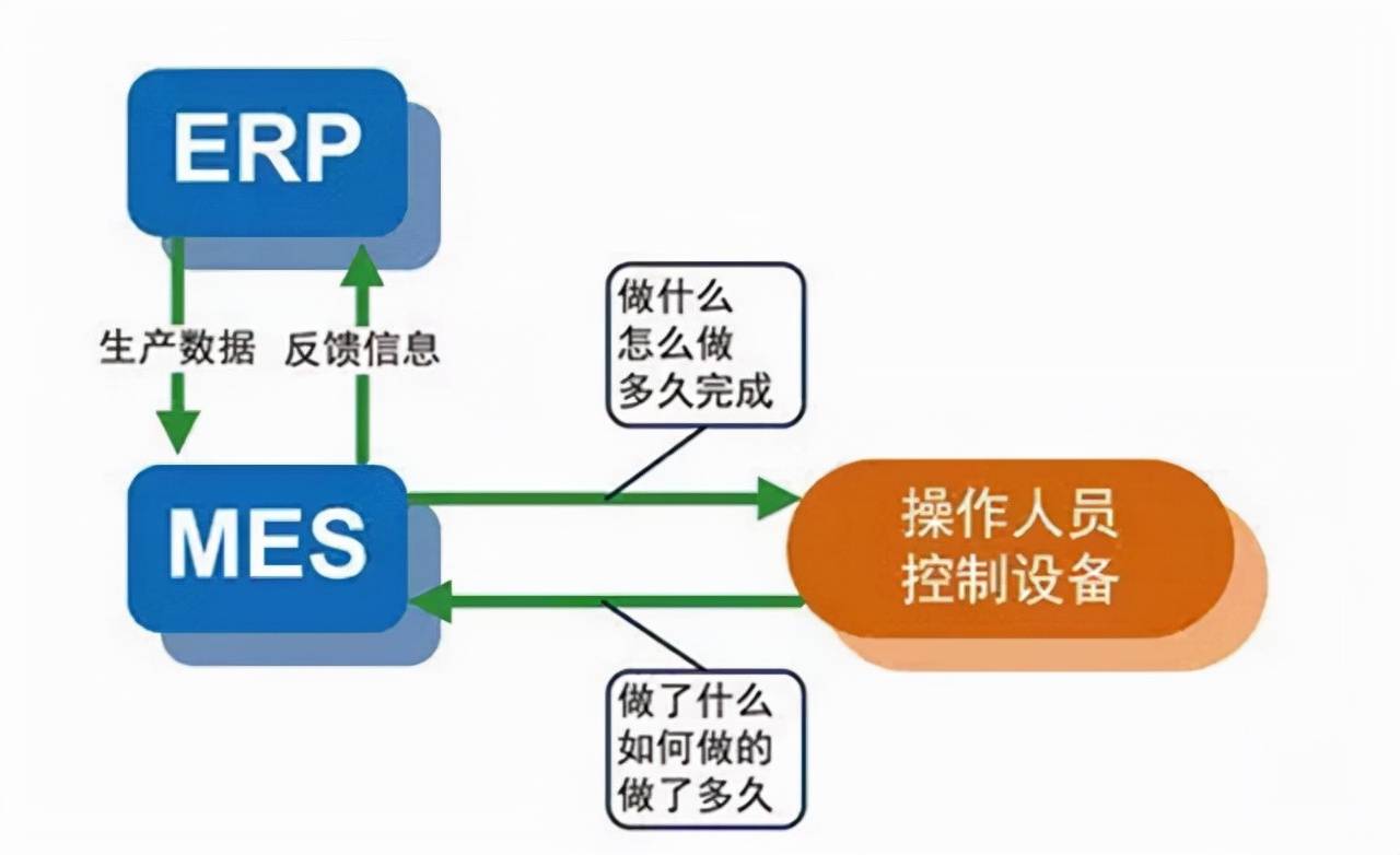 erp和mes怎么联系(干MES好还是干ERP好？)