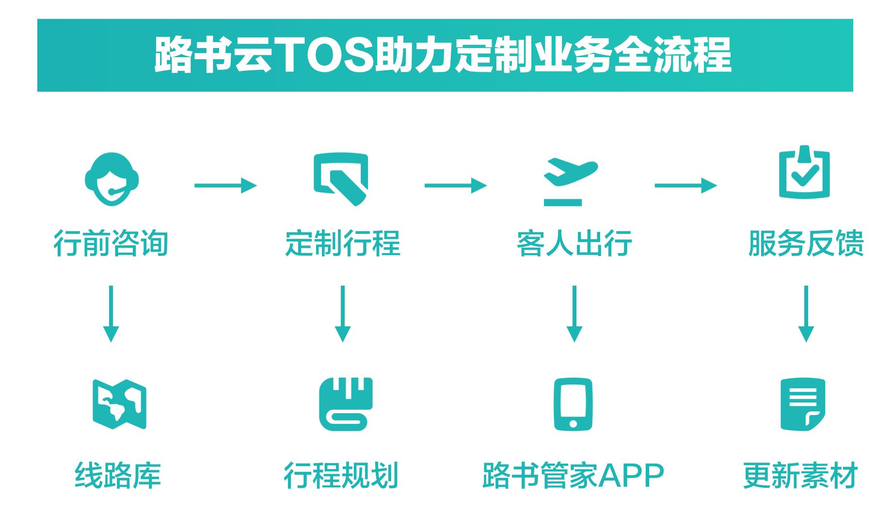 saas定制模板是什么(什么是app开发？)