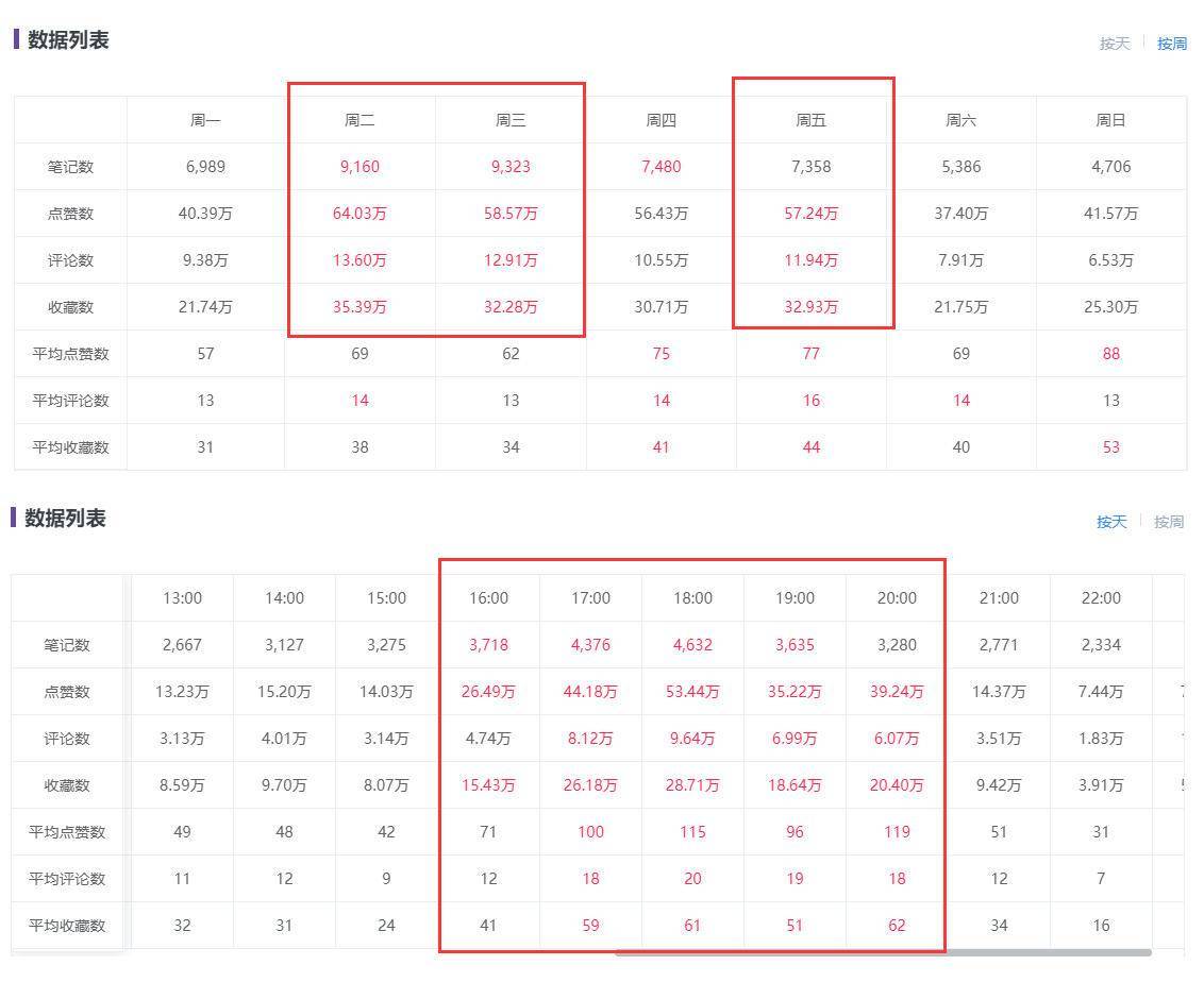 如何恢复小红书流量数据(小红书限流怎么恢复？)