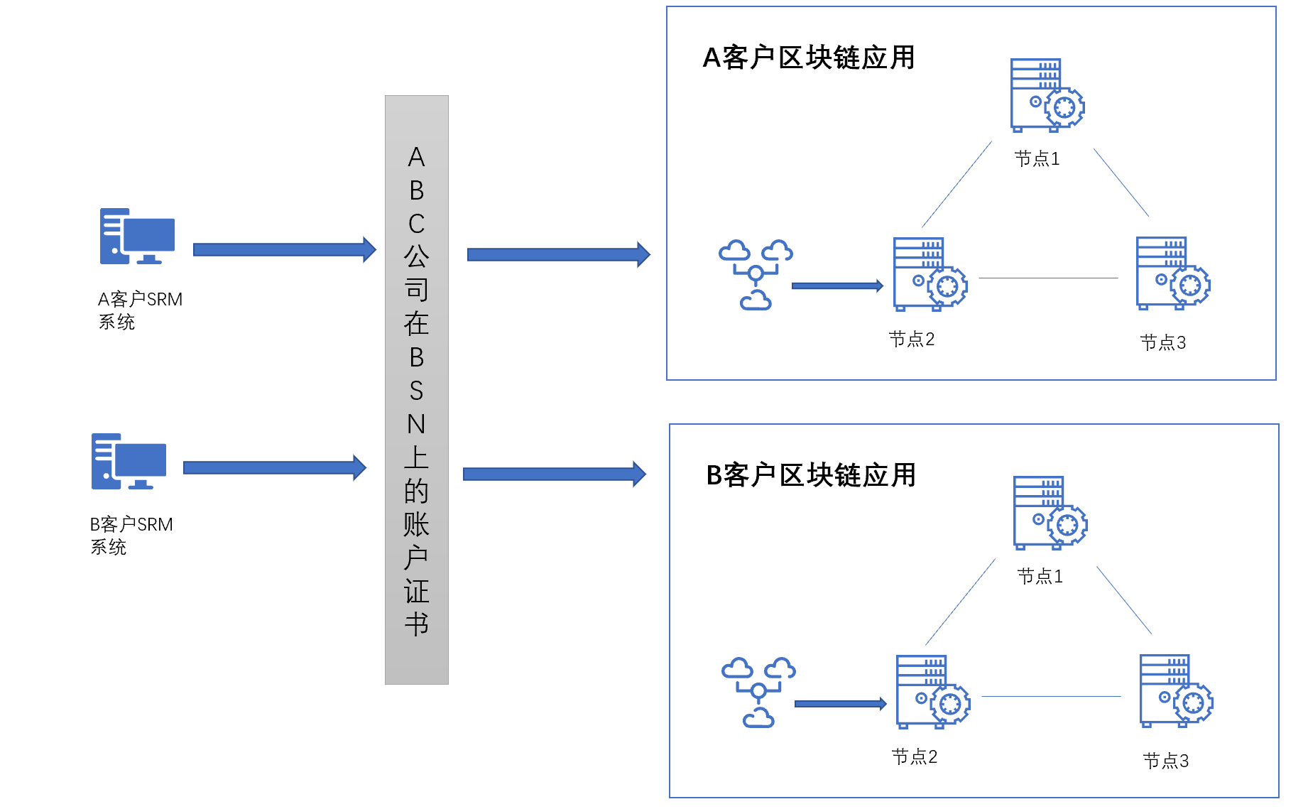 saas公司的成本有哪些(saas系统年费一般多少？)