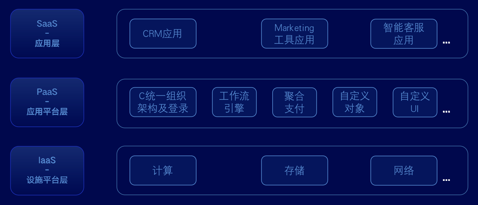 属于saas的产品有哪些(云计算产品有哪些？)