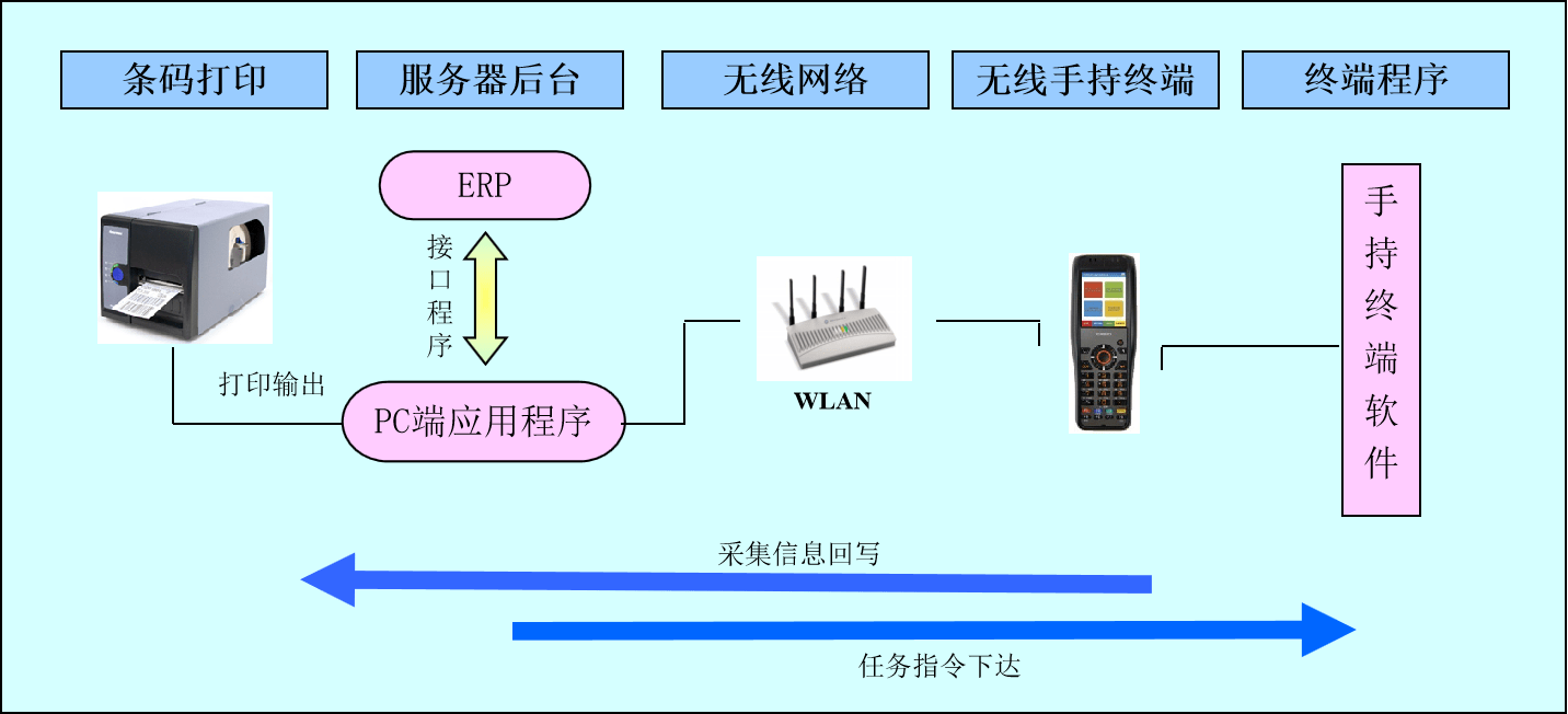 erp系统能集成wms吗(有erp为什么还要wms和tms？)