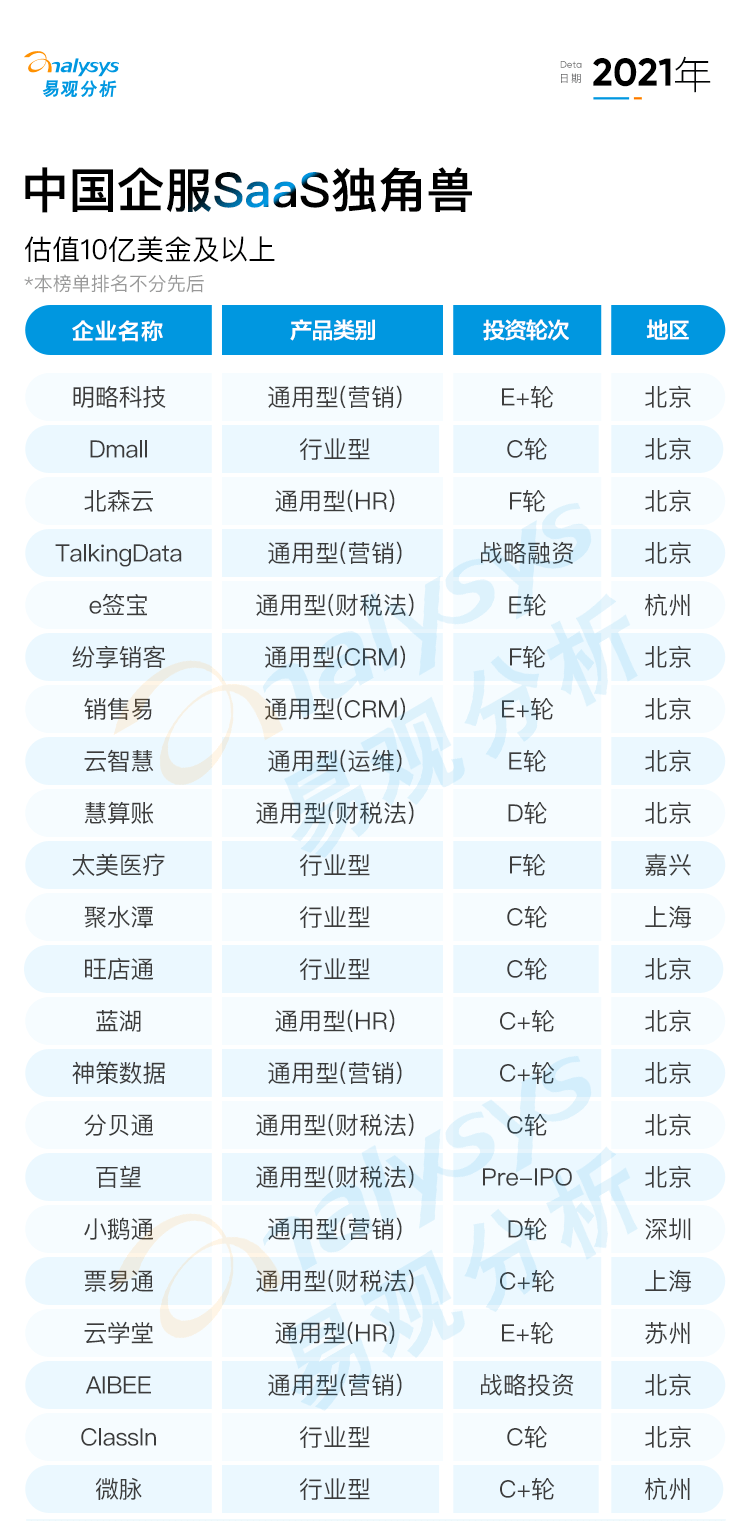 国内saas的企业排名(十大saas公司排名？)