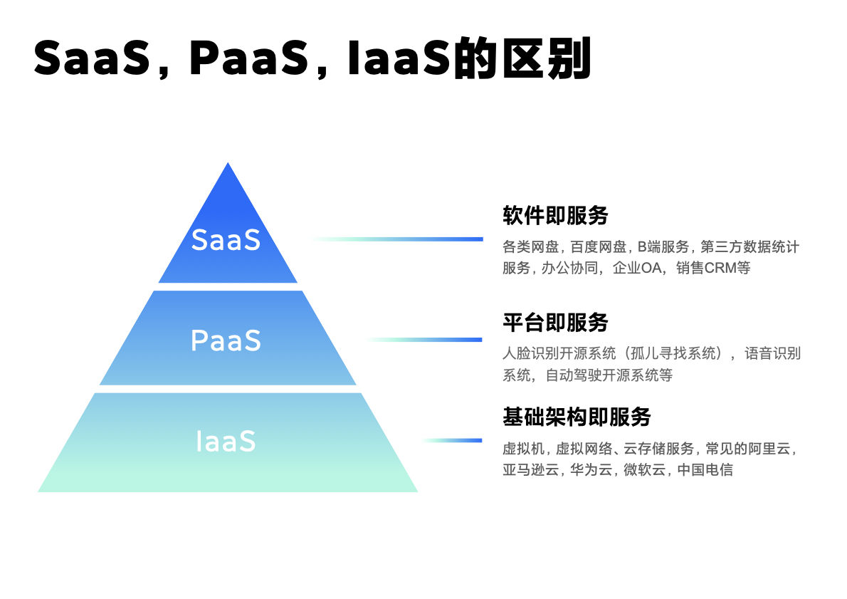 什么是saas和paas(Saas和Paas有什么区别？)