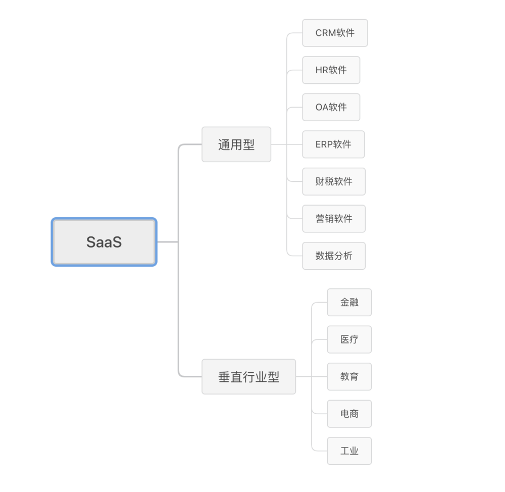 什么是垂直saas(b2b模式分类举例？)