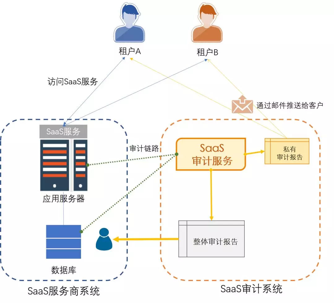 saas如何保证客户安全(云中心安全介绍？)