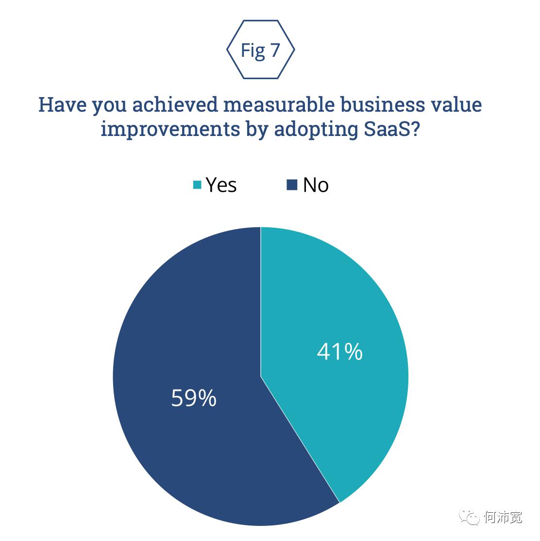 saas 实现了吗(saas前景如何?)