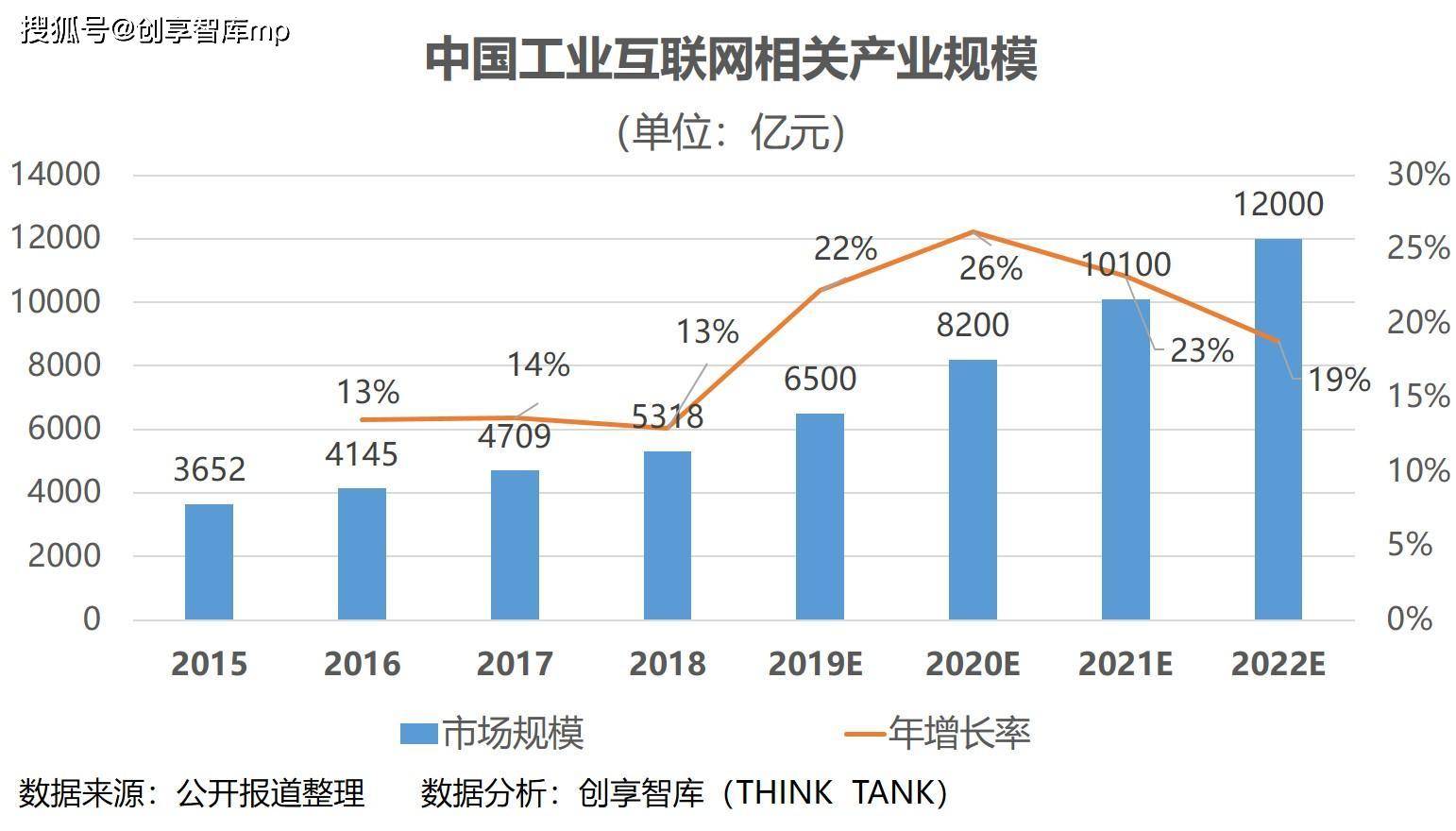 工业互联网基建排名(新基建十大行业？)