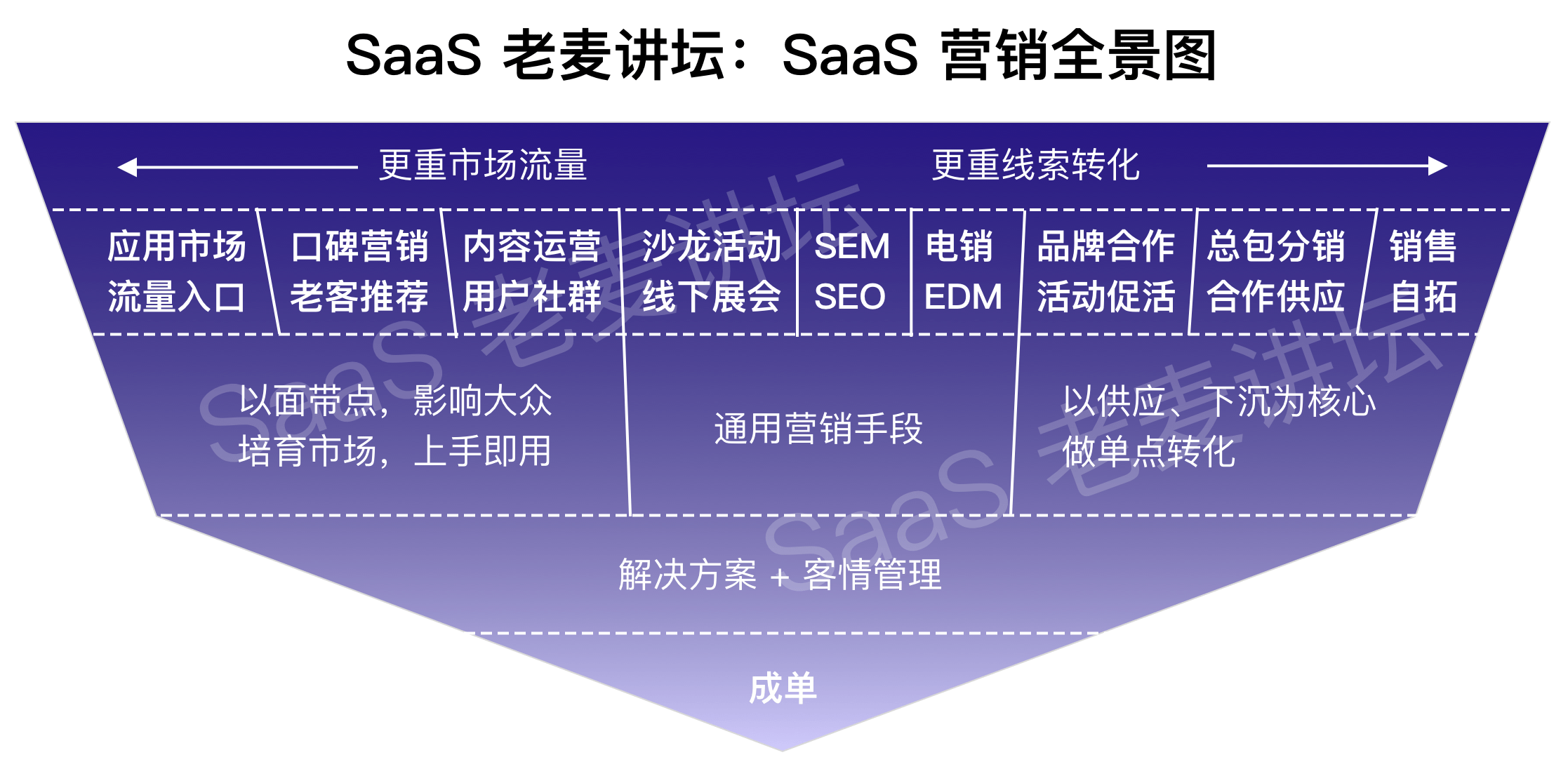 saas如何市场营销(saas服务商？)