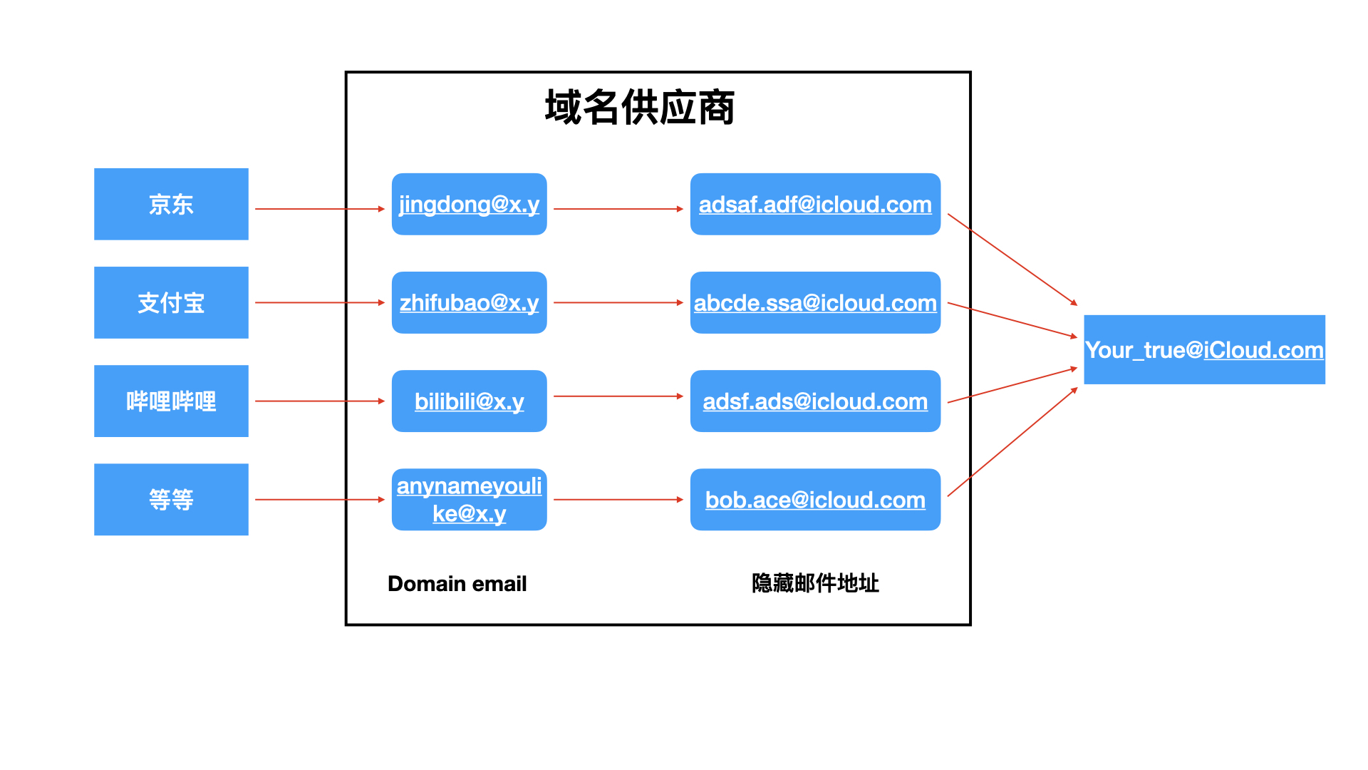 域名邮件转发是什么(域名切换是什么？)