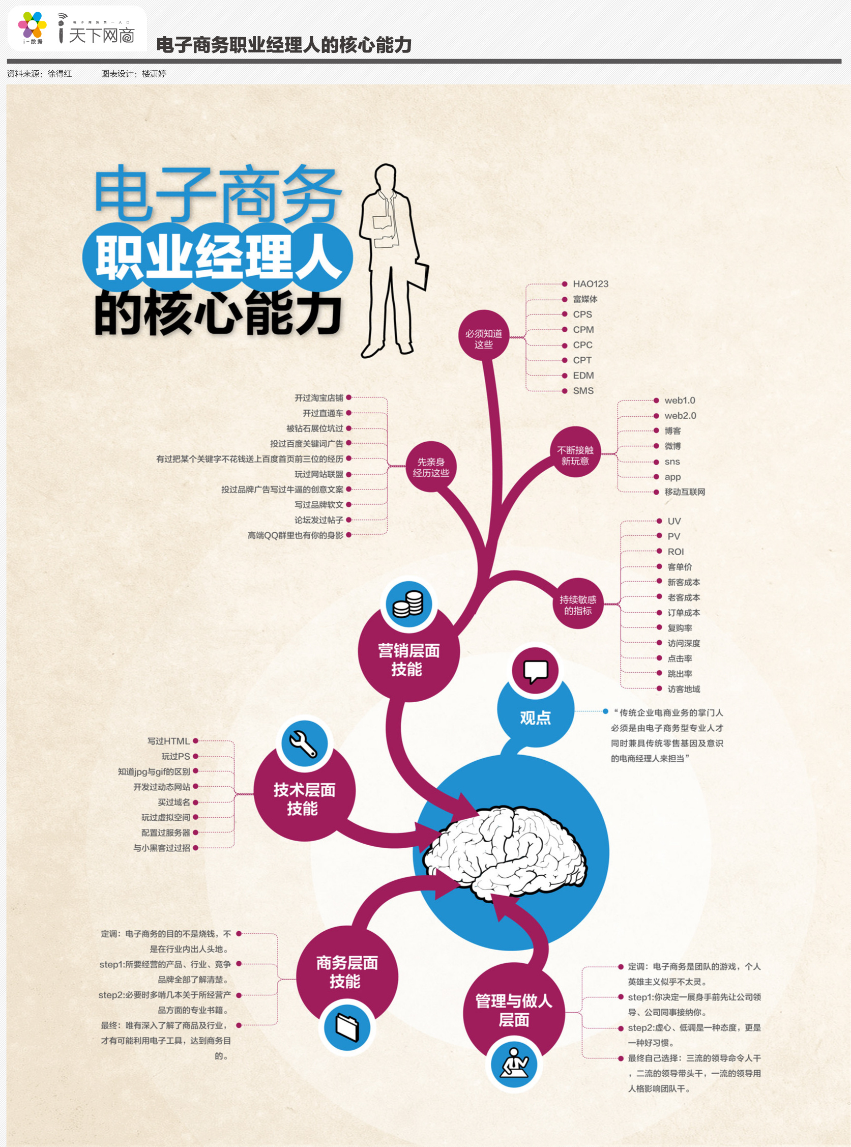 电子商务核心职位有哪些(电子商务就业职位有哪些？)