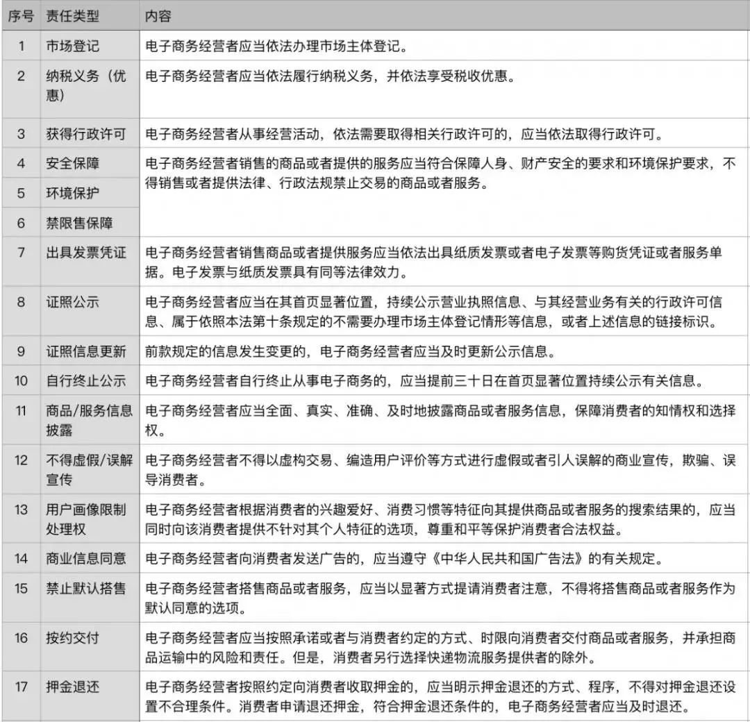 电子商务法主要内容有哪些(2019年1月1日实施的《电子商务法》主要解决了电子商务哪些方面的问题？)