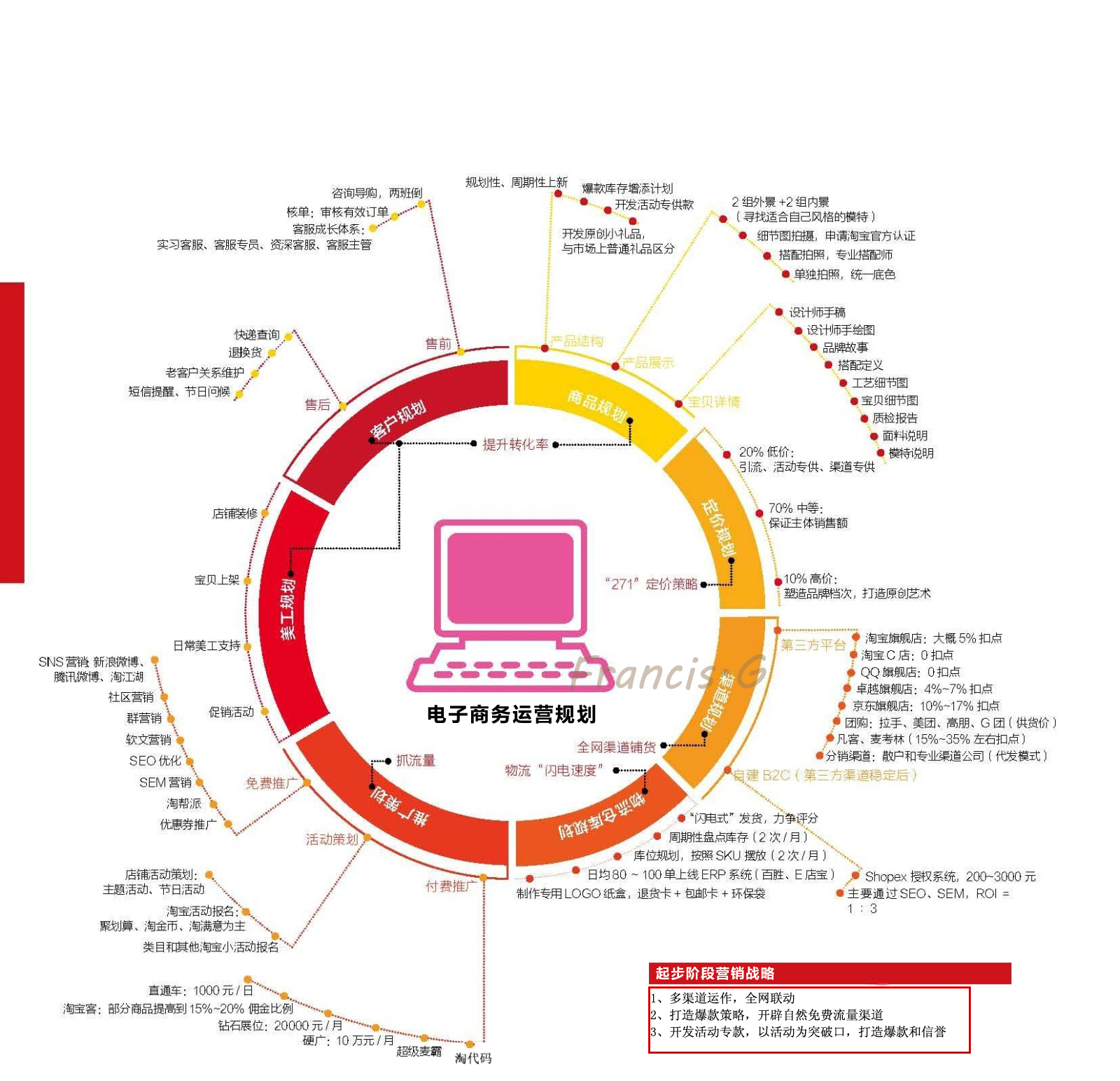 电子商务运营包括哪些(电子商务运营包含哪些内容？)