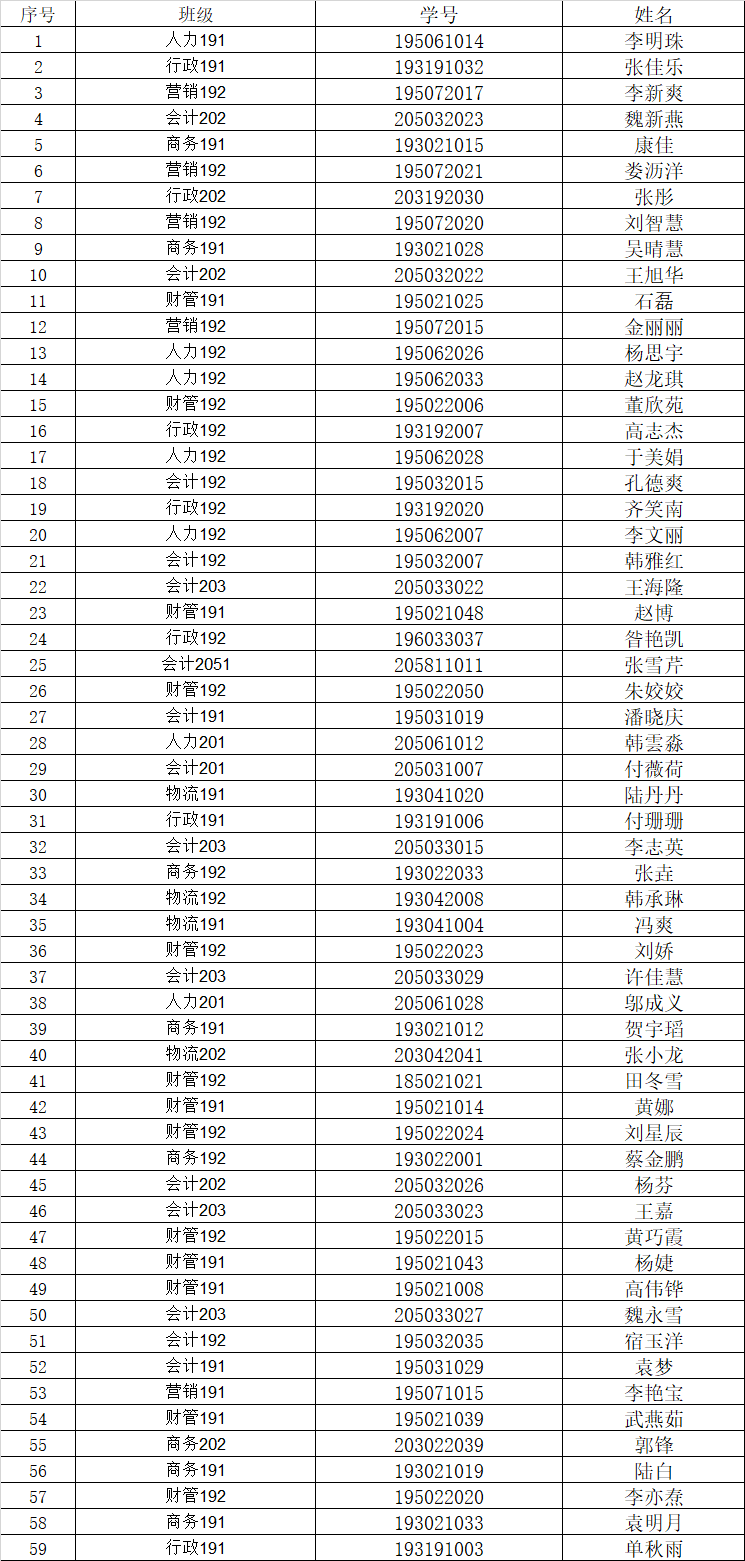 电子商务研究生排名(电子商务专业学科评估排名？)