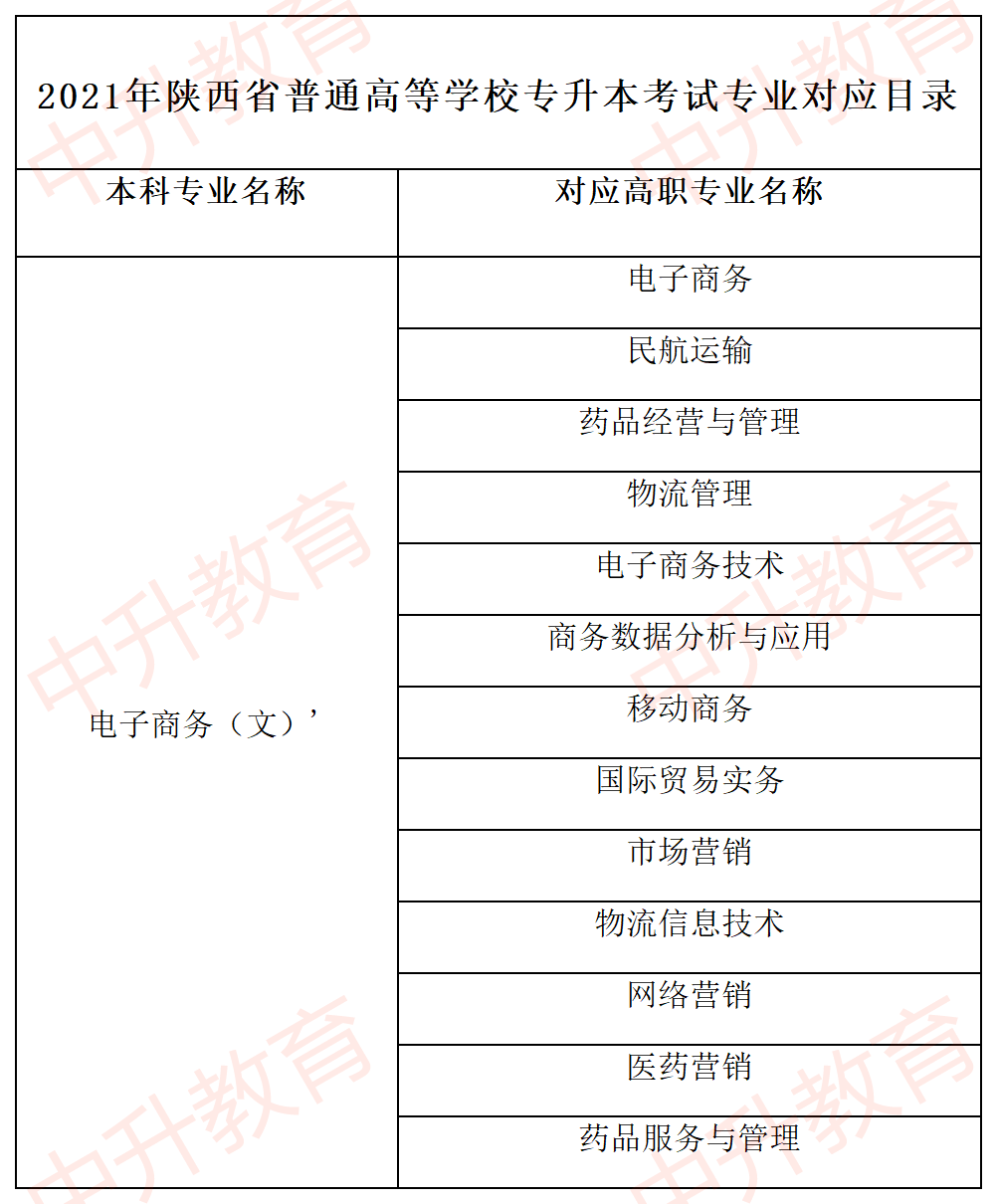 三本电子商务专升本考什么(电子商务专业统招专升本考试都考什么啊？)