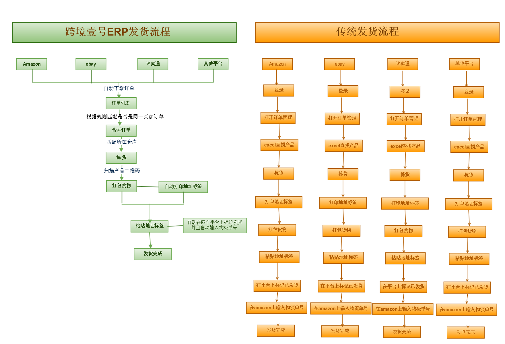 如何使用erp发货(旺店通erp使用教程？)