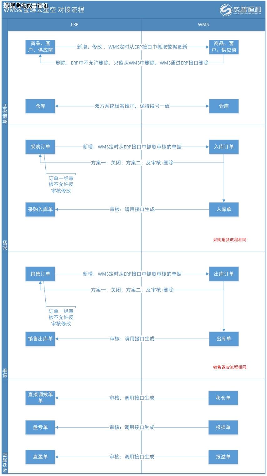 wms如何与erp对接(仓库ERP系统怎么做？原材料仓、如何与Excel表做到一致？求经验？)