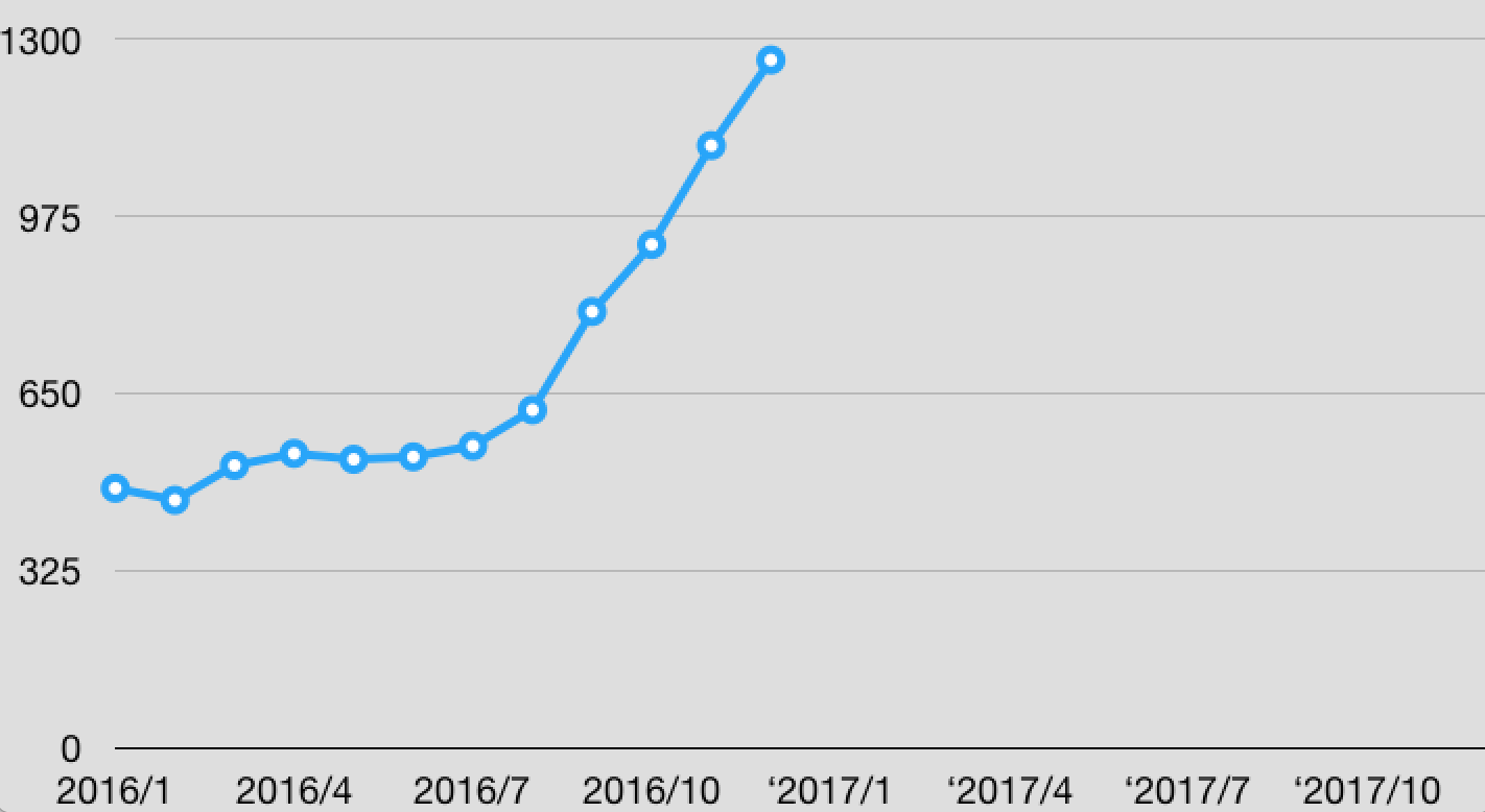 saas创业怎么增长(SaaS是什么意思？)