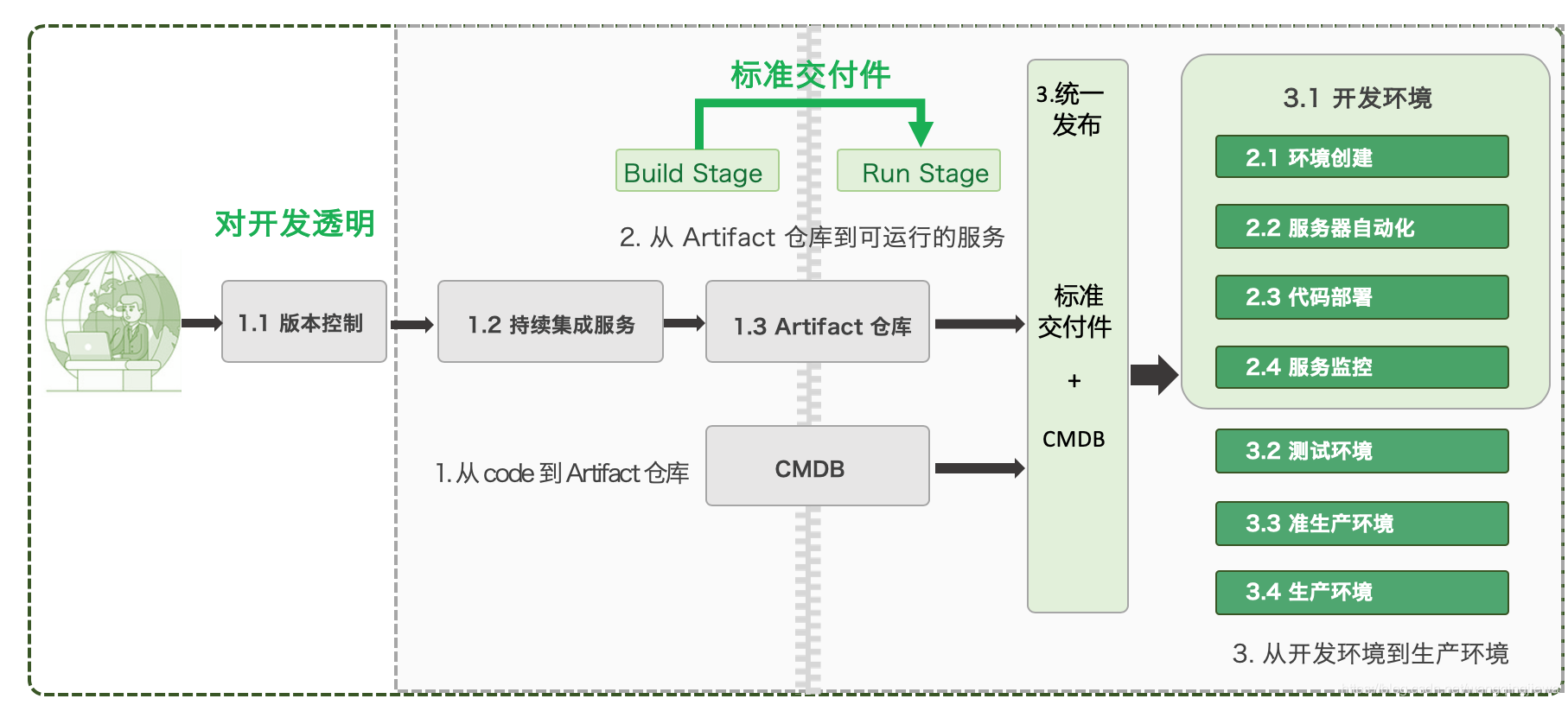 如何建立saas(企业微信创建saas流程)