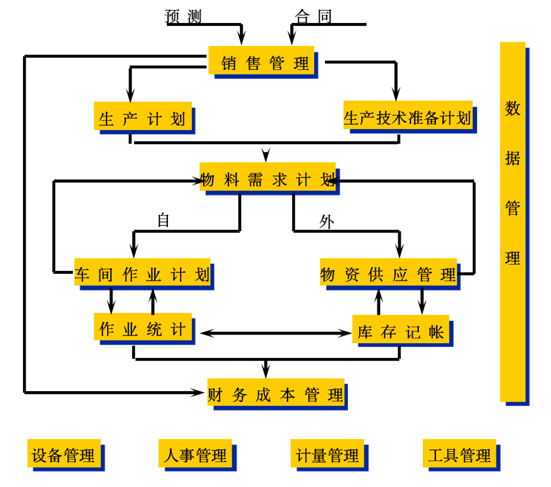 供应链属于erp吗(erp供应链各模块之间的关系？)