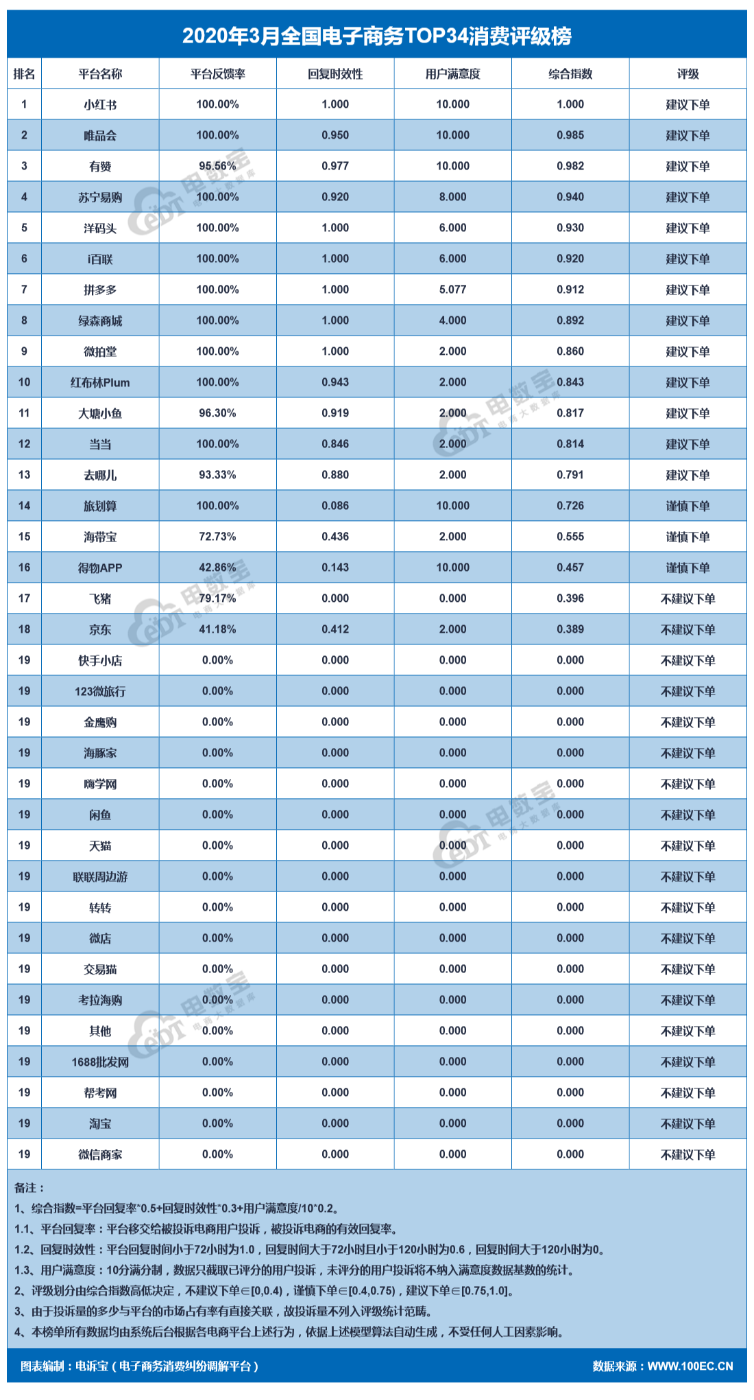 张家口电子商务排名榜(张家口麻饼排名？)