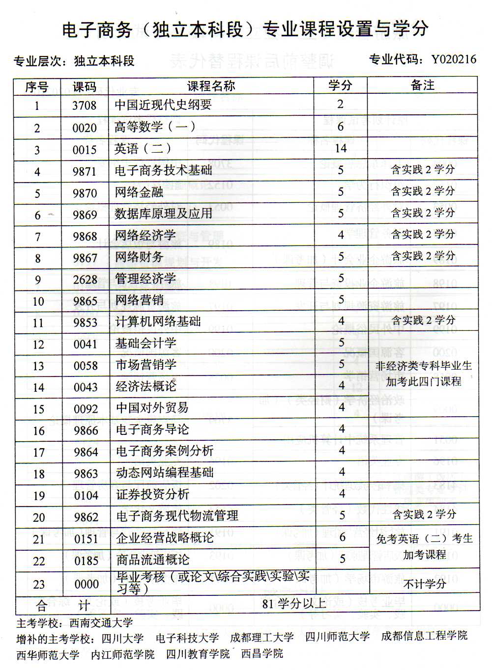 高职电子商务会考什么科目(自考本科电子商务专业都需要考那几门功课？)
