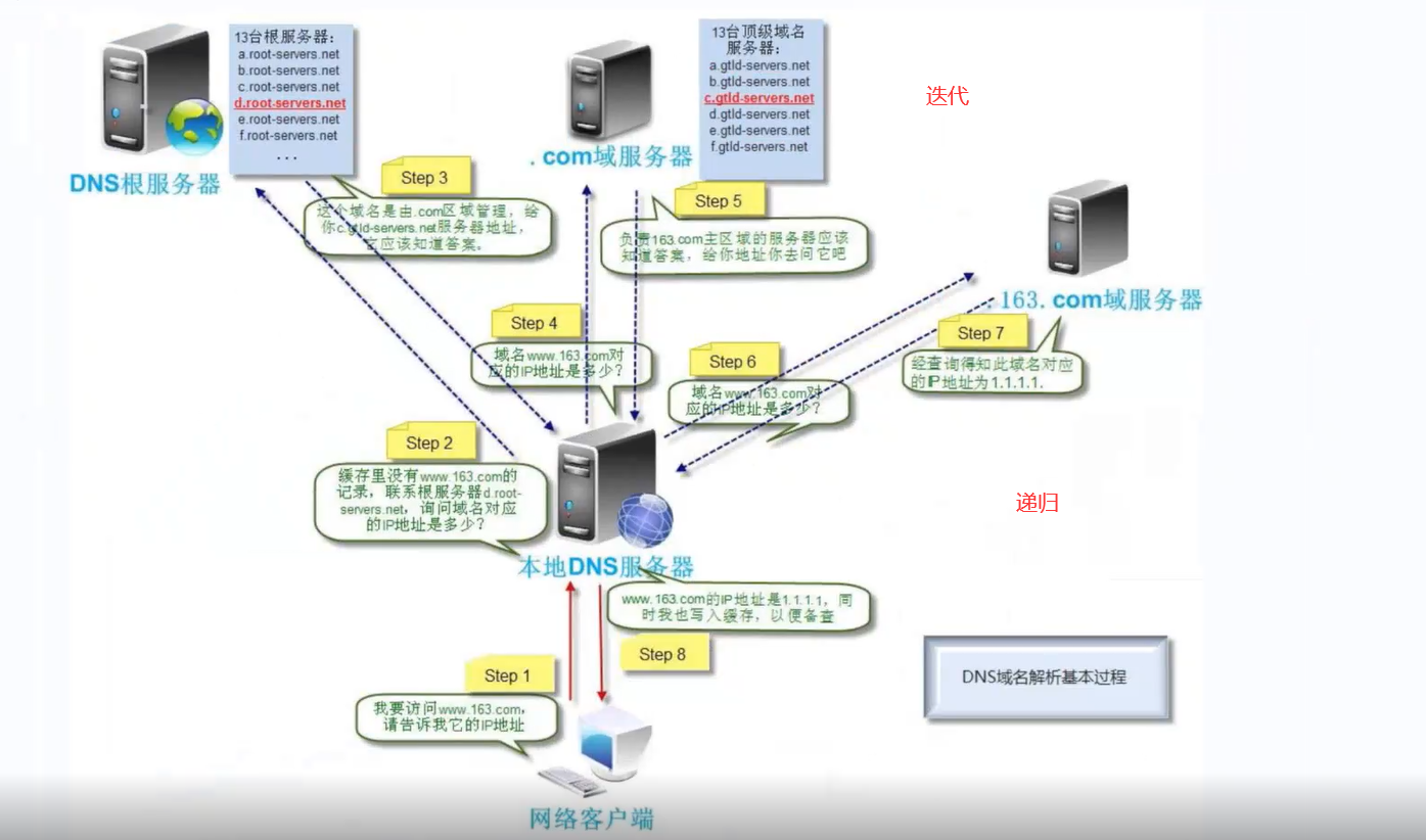 怎么检测域名dns生效(DNS域名的解析方法有哪些?如何实现域名解析的?)