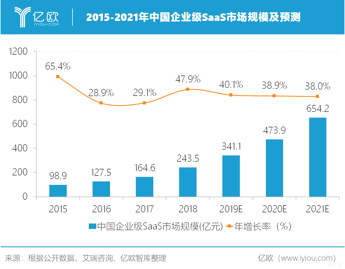 saas云市场排名(saas平台排名？)