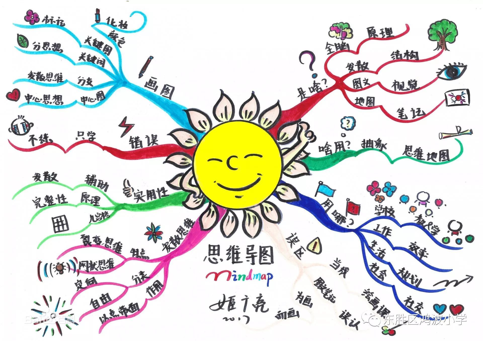 营销办公软件思维导图怎么画(思维导图主题怎么分类？)