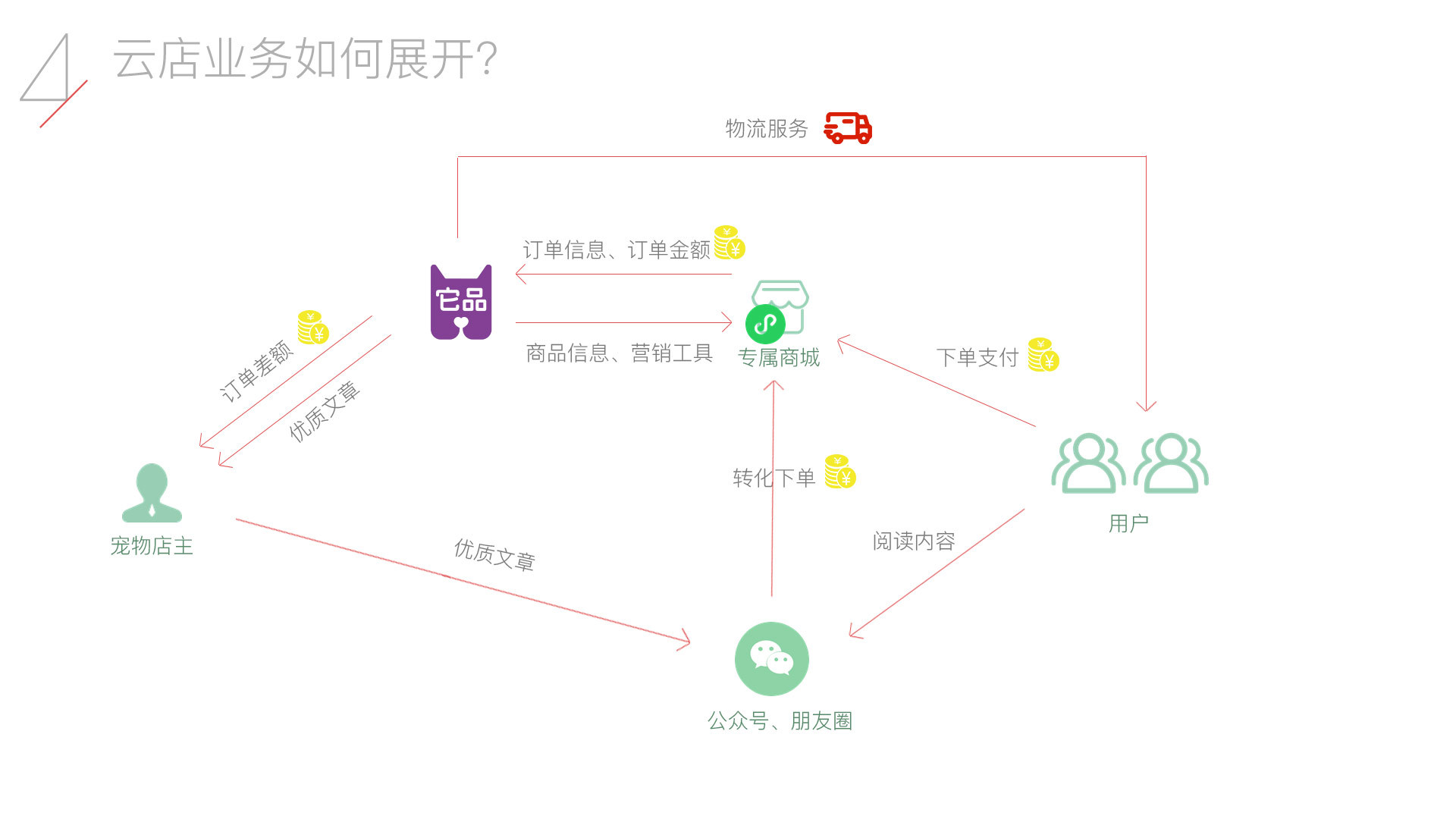 宠物行业saas依据什么(官方授权本地生活服务商有哪些？)