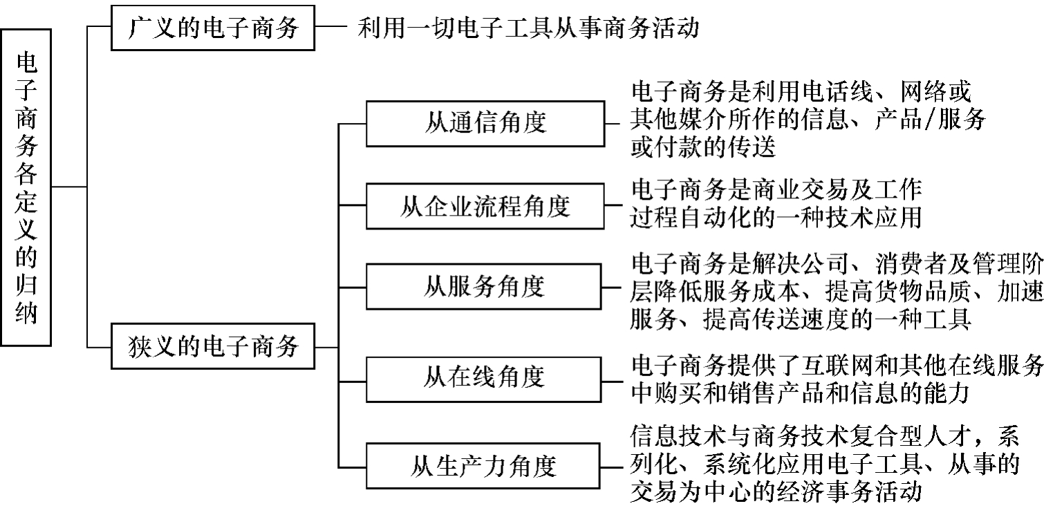 电子商务论文有哪些理论(电子商务论文分类)