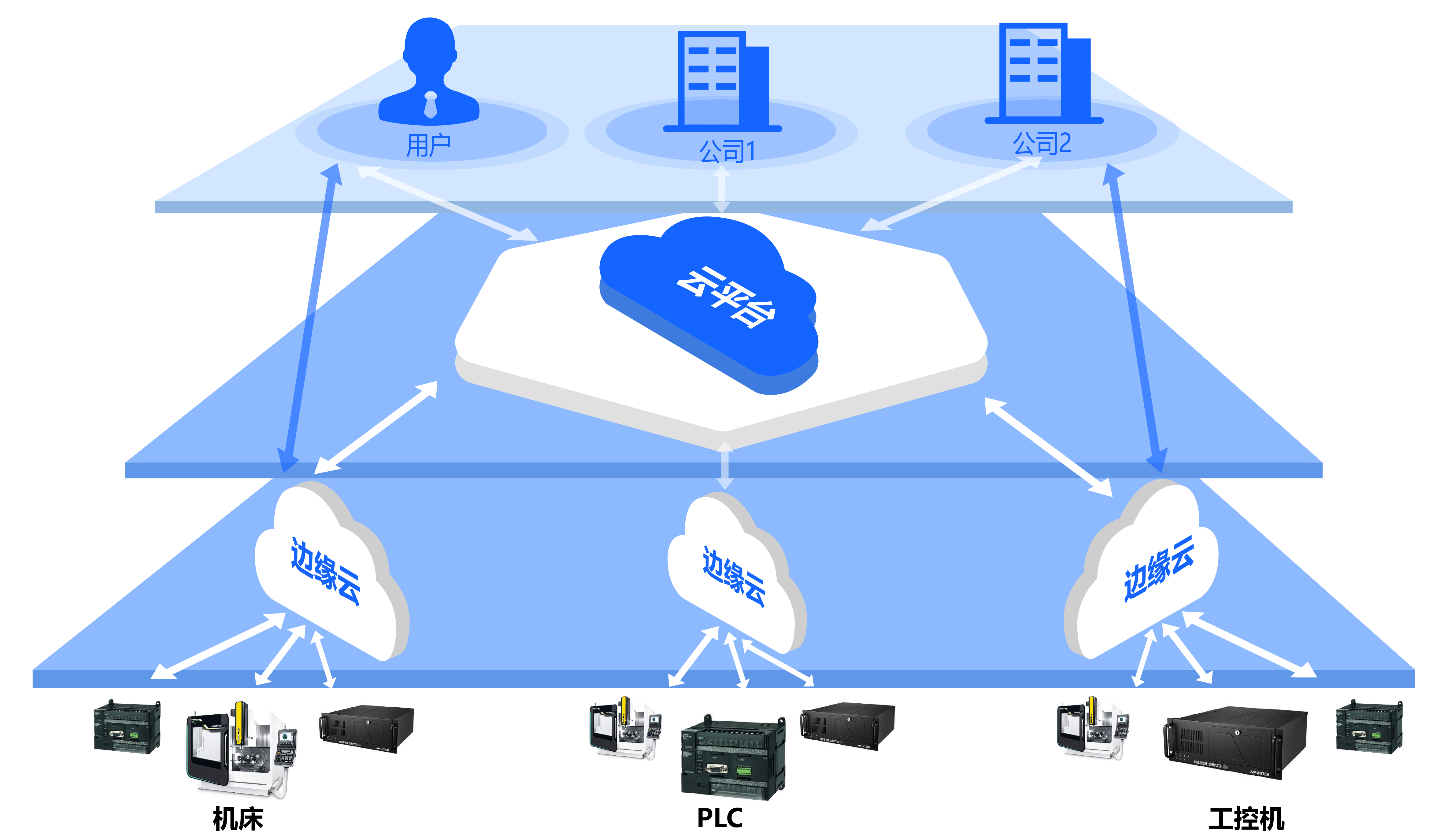什么工业互联网平台(工业互联网平台有哪些？)