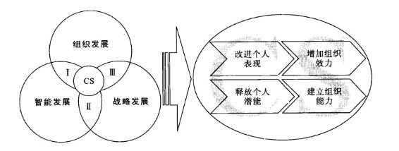 Image:企业大学的有机战略模型.jpg