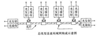 Image:图总线型连接局域网构成示意图.jpg
