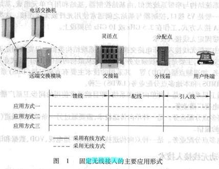Image:固定无线接入的主要应用形式.jpg