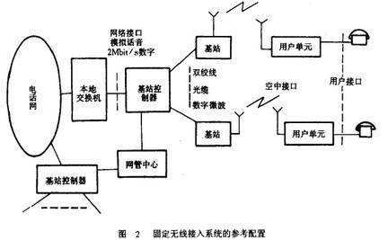 Image:固定无线接入系统的参考配置.jpg
