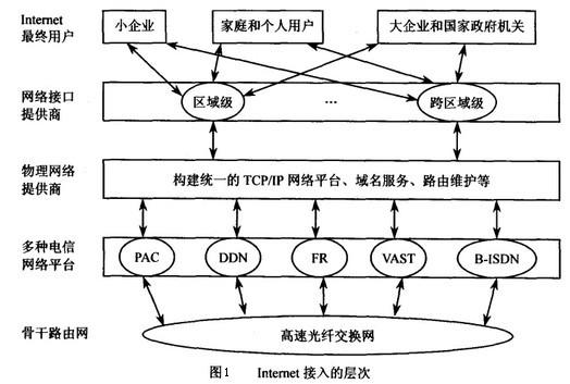 Image:Internet接入的层次.jpg
