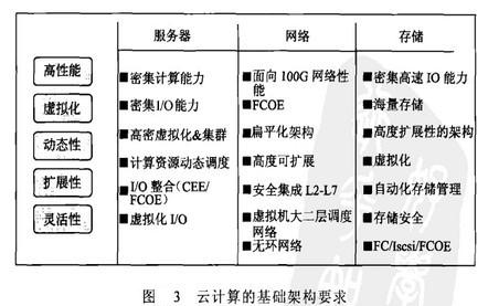 Image:云计算的基础架构要求.jpg