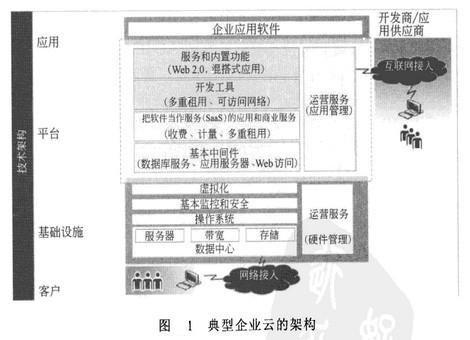 Image:典型企业云的架构.jpg