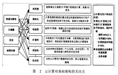 Image:云计算对基础架构的关注点.jpg