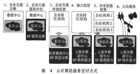 Image:云计算的服务交付方式.jpg