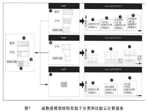Image:成熟度模型结构有助于分类和比较云计算服务.jpg