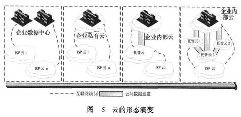 Image:云的形态演变.jpg