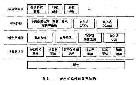 Image:嵌入式软件的体系结构.jpg